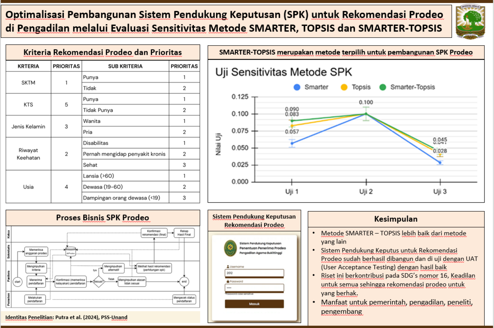 Optimalisasi Pembangunan Sistem Pendukung Keputusan untuk Rekomendasi Prodeo di Pengadilan melalui Evaluasi Sensitivitas Metode SMARTER, TOPSIS dan SMARTER-TOPSIS
